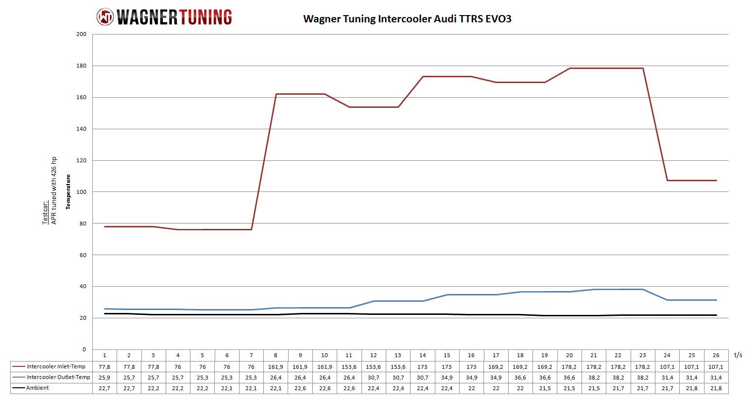 Wagner Tuning Audi TTRS 8J (Over 600hp) EVO 3.X Competition Intercooler