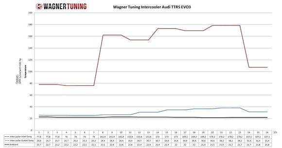 Wagner Tuning Audi TTRS 8J (Under 600hp) EVO3 Competition Intercooler
