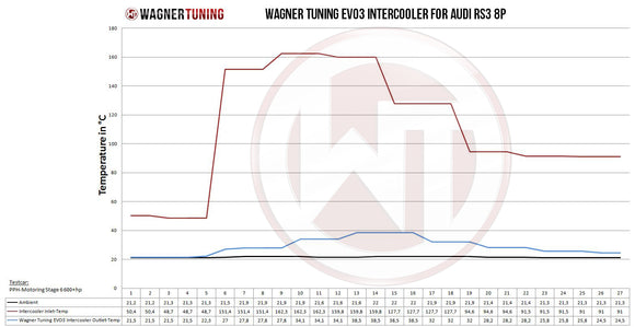 Wagner Tuning Audi RS3 8P (Over 600hp) EVO 3.X Competition Intercooler