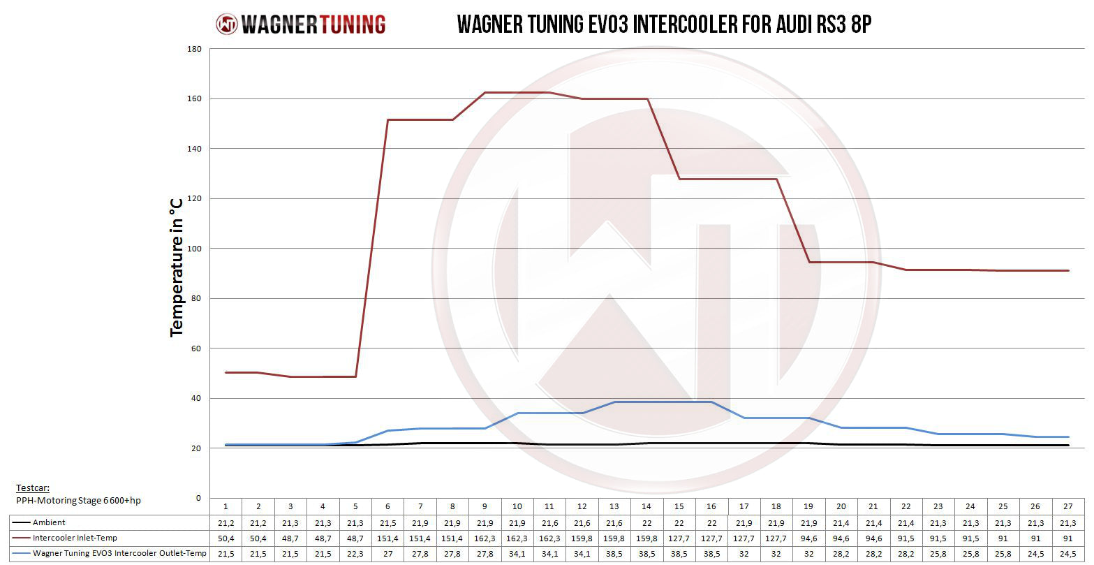 Wagner Tuning Audi RS3 8P (Under 600hp) EVO3 Competition Intercooler