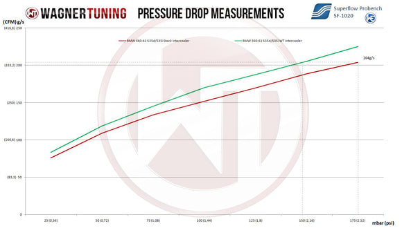 Wagner Tuning BMW E60-E64 Performance Intercooler