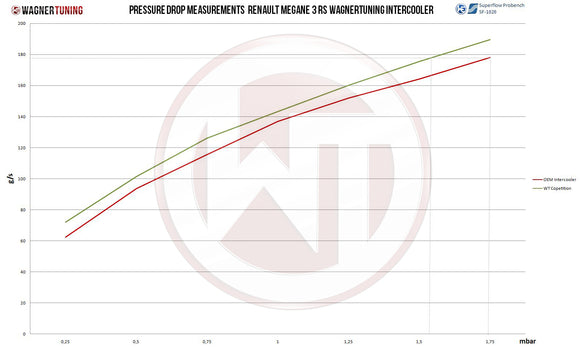 Wagner Tuning 09-12 Renault Megane 3 RS 2.0L 16V TCe Competition Intercooler Kit