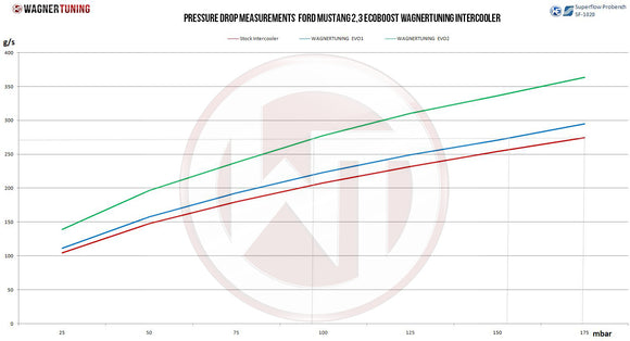 Wagner Tuning 15-23 Ford Mustang 2.3L Ecoboost Charge Pipe Kit