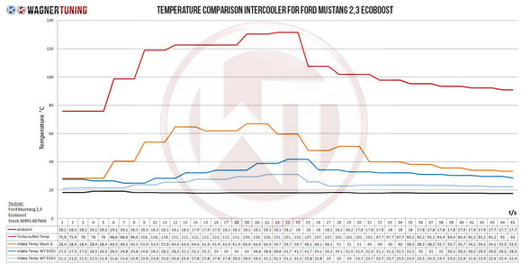 Wagner Tuning 2015 Ford Mustang EVO2 Competition Intercooler Kit