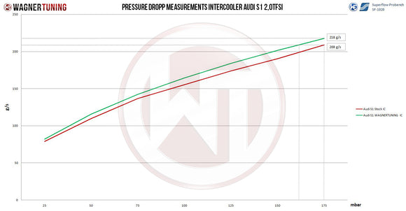 Wagner Tuning Audi S1 2.0L TSI Competition Intercooler