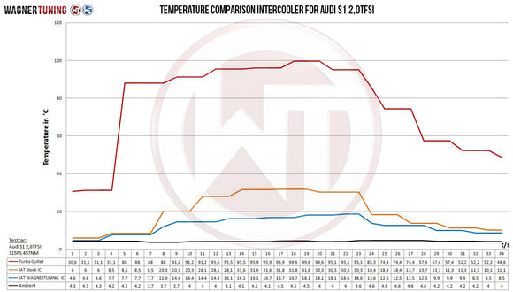 Wagner Tuning Audi S1 2.0L TSI Competition Intercooler