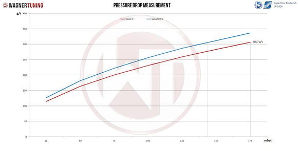 Wagner Tuning Audi RS3 8V (Under 600hp) EVO3 Competition Intercooler w/o ACC