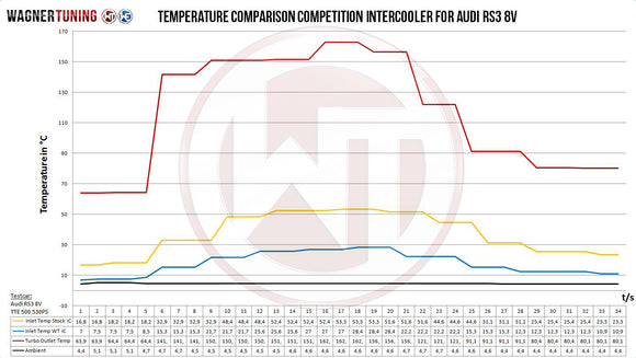 Wagner Tuning Audi RS3 8V (Over 600hp) EVO 3.X Competition Intercooler w/ACC
