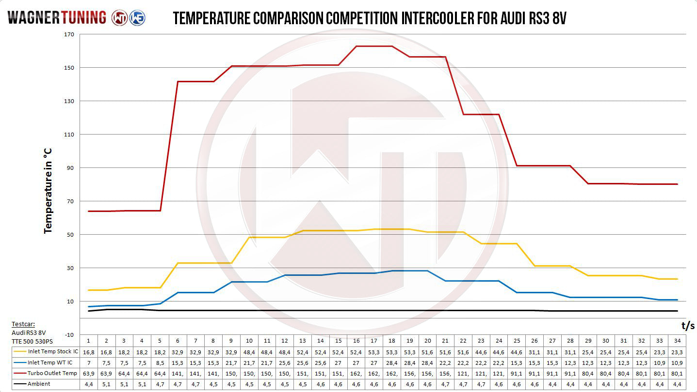 Wagner Tuning Audi RS3 8V (Under 600hp) EVO3 Competition Intercooler w/o ACC