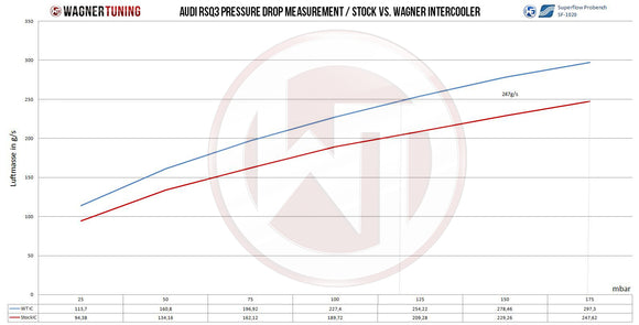 Wagner Tuning Audi RSQ3 EVO2 Competition Intercooler