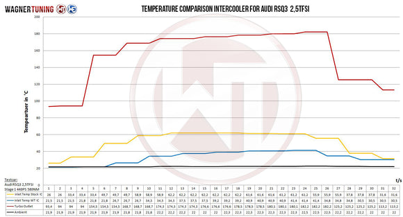 Wagner Tuning Audi RSQ3 EVO2 Competition Intercooler