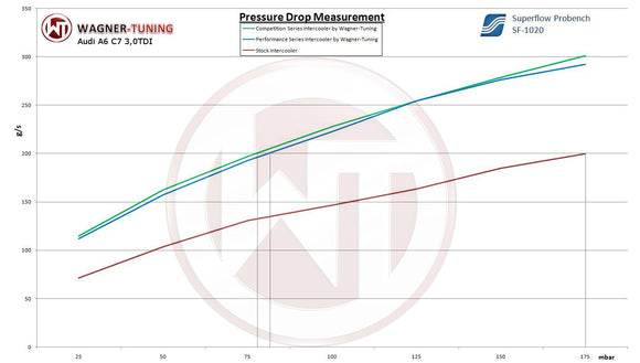 Wagner Tuning Audi A6 C7 3.0L TDI Competition Intercooler Kit