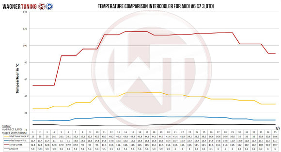Wagner Tuning Audi A6 C7 3.0L BiTDI Competition Intercooler Kit