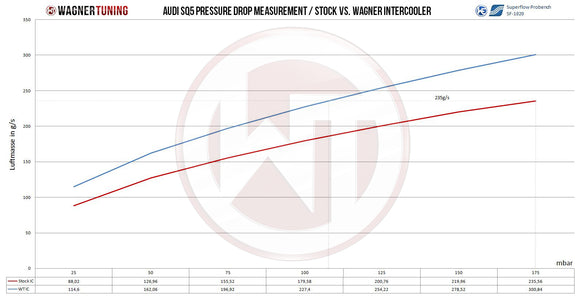 Wagner Tuning Audi SQ5 3.0L TDI Competition Intercooler Kit