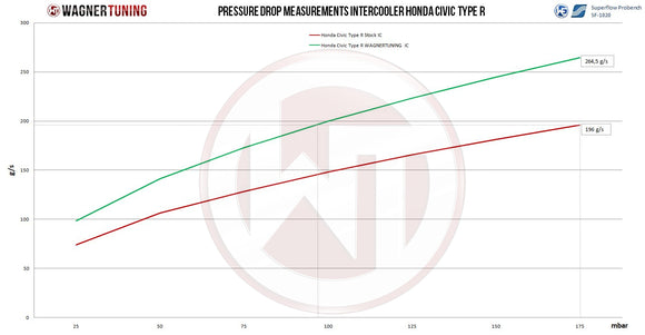 Wagner Tuning Honda Civic Type-R FK2 Competition Intercooler Kit