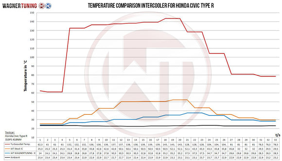 Wagner Tuning Honda Civic Type-R FK2 Competition Intercooler Kit