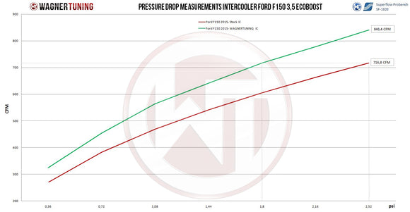 Wagner Tuning 2022+ Ford F-150 Raptor Competition Intercooler Kit