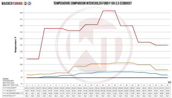 Wagner Tuning 2022+ Ford F-150 Raptor Competition Intercooler Kit