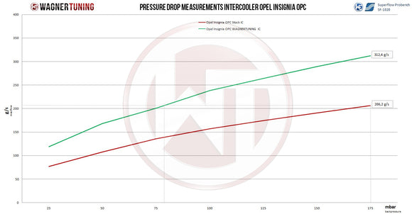Wagner Tuning Opel Insignia OPC Competition Intercooler Kit