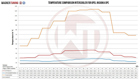 Wagner Tuning Opel Insignia OPC Competition Intercooler Kit