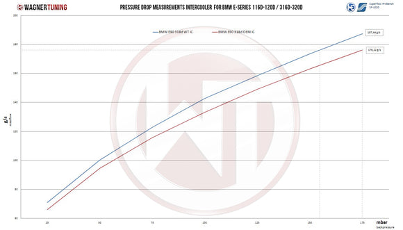 Wagner Tuning BMW x16d-x20d E84/E87/E90 Performance Intercooler Kit
