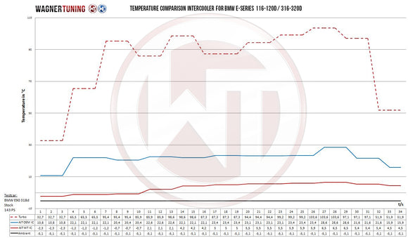 Wagner Tuning BMW x16d-x20d E84/E87/E90 Performance Intercooler Kit