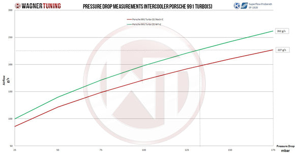 Wagner Tuning Porsche 991 Turbo(S) Competition Intercooler Kit