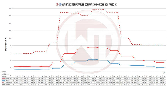 Wagner Tuning Porsche 991 Turbo(S) Competition Intercooler Kit