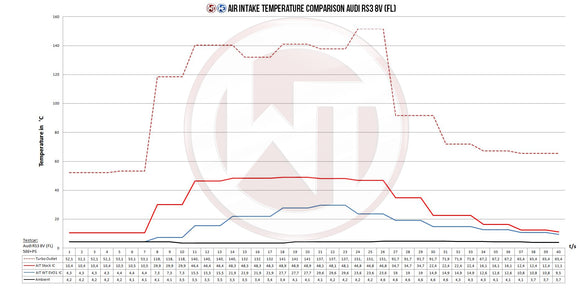 Wagner Tuning Audi RS3 8Y 2.5 TFSI EVO1 Competition Intercooler Kit