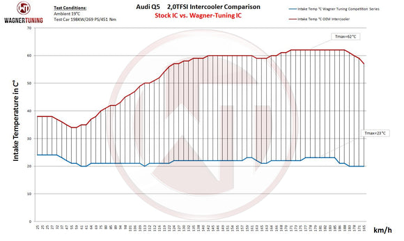 Wagner Tuning Porsche Macan 2.0TSI Competition Intercooler Kit