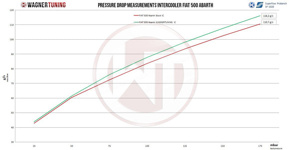Wagner Tuning Fiat 500 Abarth Manual Transmission (European Model) Competition Intercooler Kit