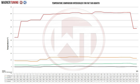 Wagner Tuning Fiat 500 Abarth Manual Transmission (European Model) Competition Intercooler Kit