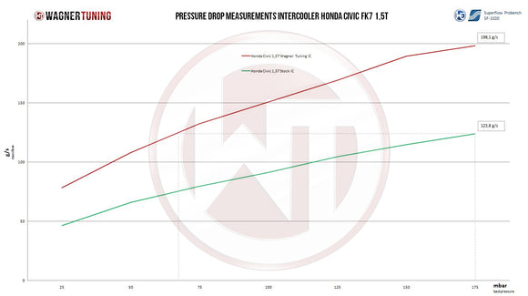 Wagner Tuning 17-21 Honda Civic FK7 1.5L VTEC Turbo Competition Intercooler Kit (IC Only)