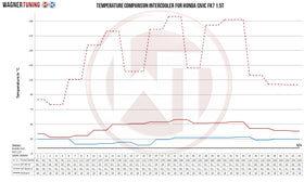 Wagner Tuning 17-21 Honda Civic FK7 1.5L VTEC Turbo Competition Intercooler Kit (IC Only) - 0