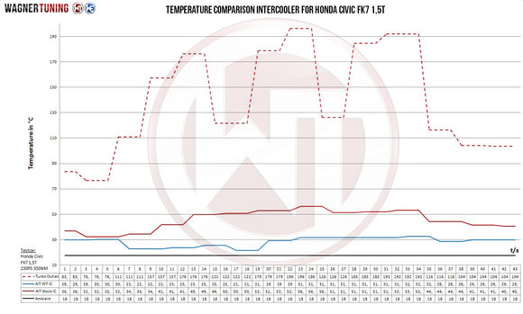 Wagner Tuning 17-21 Honda Civic FK7 1.5L VTEC Turbo Competition Intercooler Kit (IC Only)