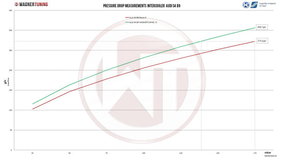 Wagner Tuning Audi A6/A7 C8 3.0 TFSI Competition Intercooler Kit