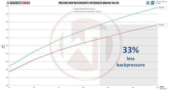 Wagner Tuning BMW M2/M3/M4 S55 Performance Intercooler Kit - Single Turbo