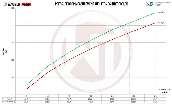 Wagner Tuning Audi TTRS 8S (Under 600hp) EVO3 Competition Intercooler