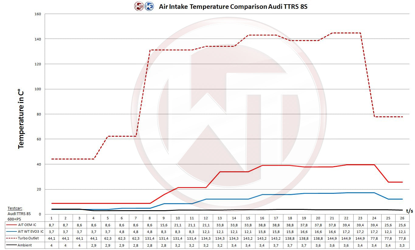 Wagner Tuning Audi TTRS 8S (Under 600hp) EVO3 Competition Intercooler