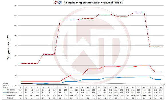 Wagner Tuning Audi TTRS 8S (Under 600hp) EVO3 Competition Intercooler