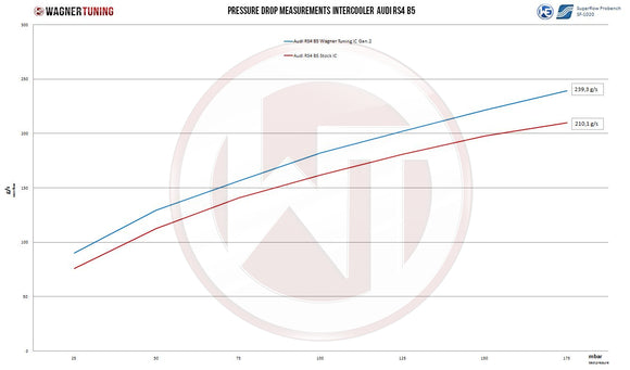 Wagner Tuning Audi RS4 B5 Gen2 Competition Intercooler Kit w/o Carbon Air Shroud
