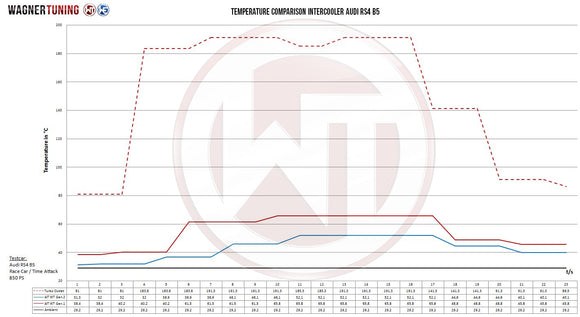 Wagner Tuning Audi RS4 B5 Gen2 Competition Intercooler Kit w/o Carbon Air Shroud