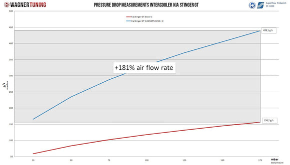 Wagner Tuning Kia Stinger GT 3.3TT Ram Air Kit