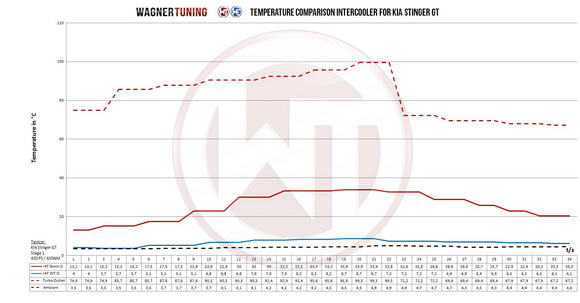 Wagner Tuning Kia Stinger GT 3.3TT Ram Air Kit
