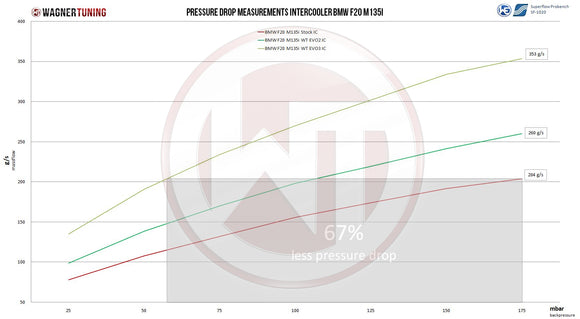 Wagner Tuning BMW F30/31/32/34/35/36 335i N55 EVO3 Competition Intercooler Kit