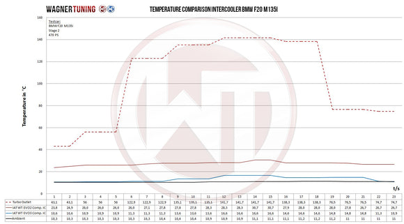 Wagner Tuning BMW F30/31/32/34/35/36 335i N55 EVO3 Competition Intercooler Kit