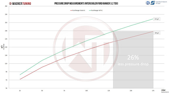Wagner Tuning 2019+ Ford Ranger 2.2L TDCi Competition Intercooler Kit