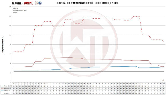 Wagner Tuning 2019+ Ford Ranger 2.2L TDCi Competition Intercooler Kit