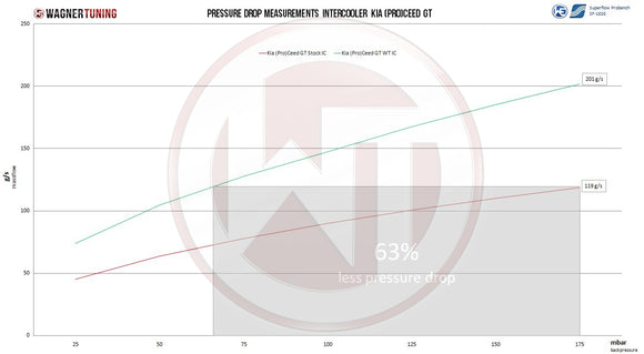 Wagner Tuning 19-22 Hyundai Veloster 1.6T Competition Intercooler Kit