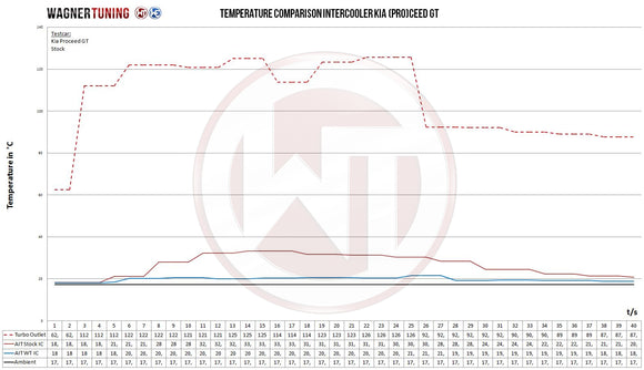 Wagner Tuning 19-22 Hyundai Veloster 1.6T Competition Intercooler Kit